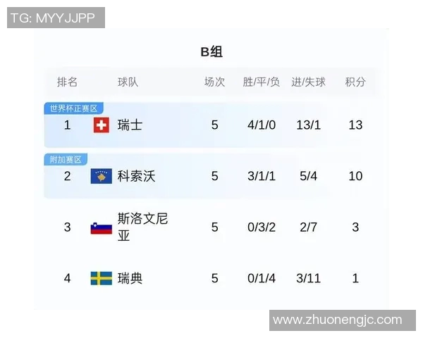 欧锦赛最新积分榜西班牙球队以75分稳居第一名